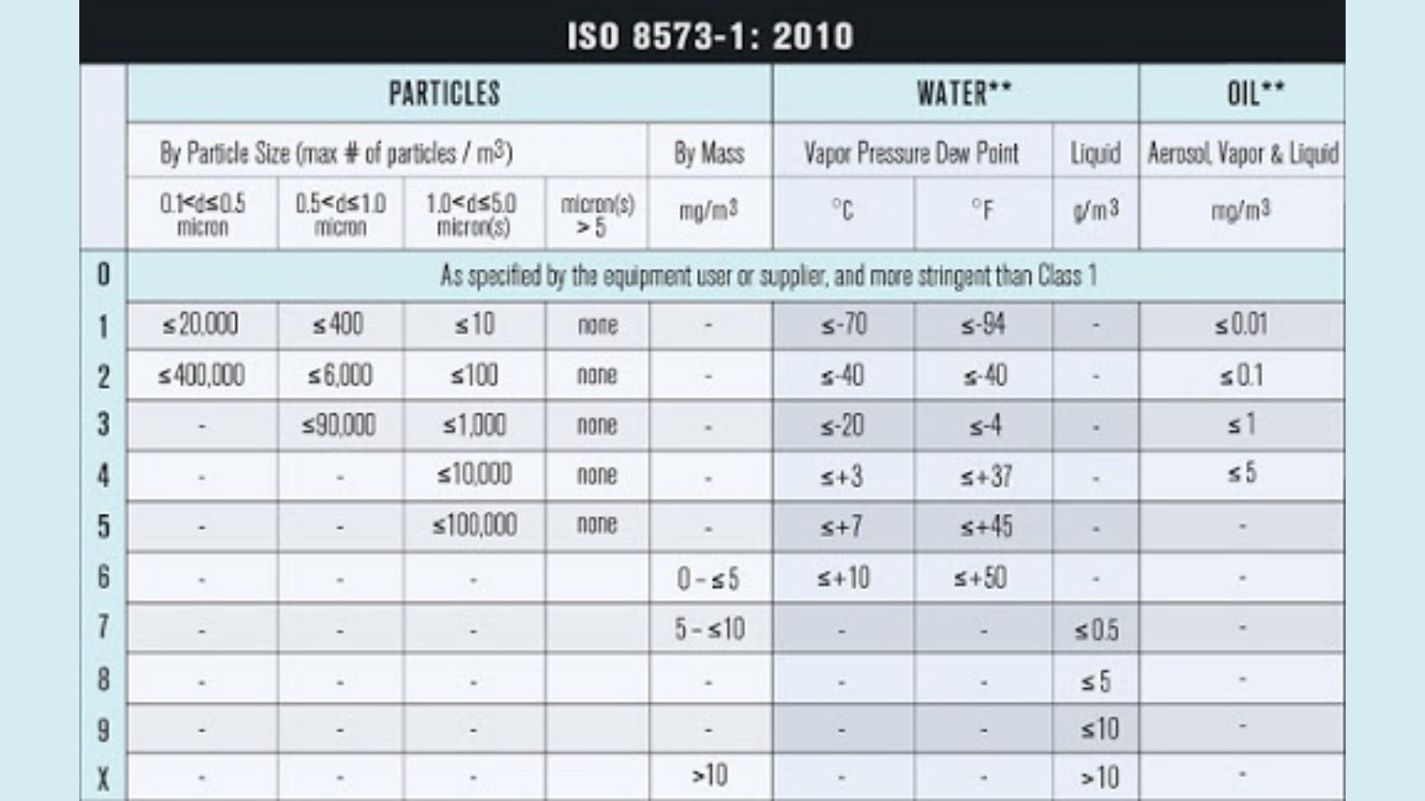 Bảng phân loại tiêu chuẩn ISO 8573-1 cấp độ khí nén sạch cho từng ứng dụng công nghiệp.