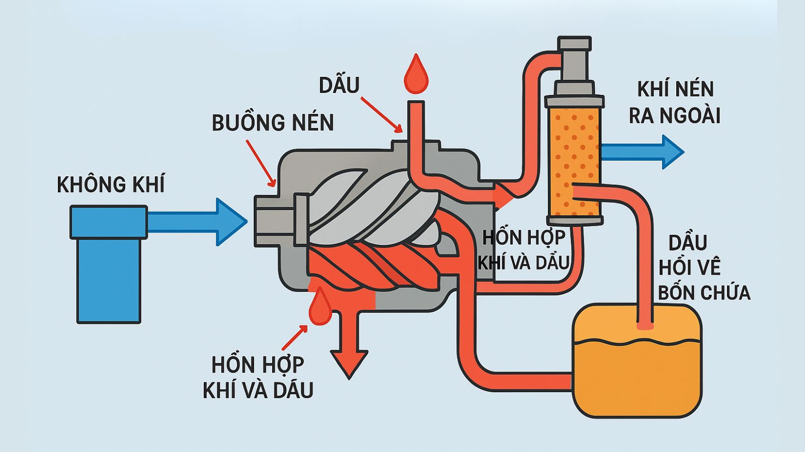 Nguyên lý hoạt động của máy nén khí trục vít có dầu: