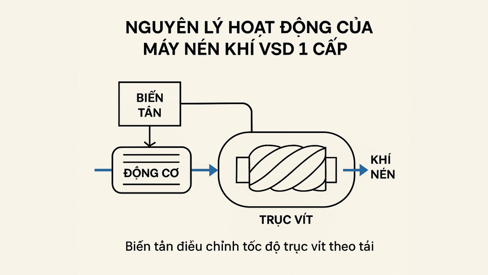 Nguyên lý biến tần điều chỉnh tốc độ trục vít theo tải.