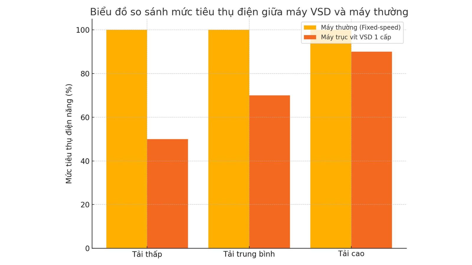 Tiêu thụ điện năng máy nén khí VSD vs thường.